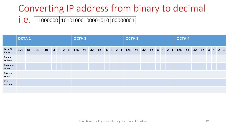 Converting IP address from binary to decimal i. e. OCTA 1 Octa Bit Value Converting IP address from binary to decimal i. e. OCTA 1 Octa Bit Value