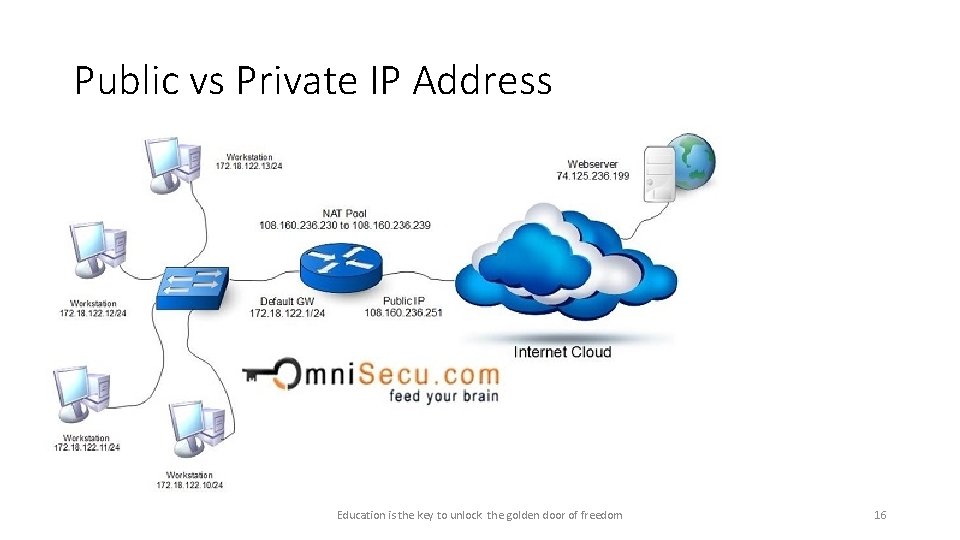 Public vs Private IP Address Education is the key to unlock the golden door Public vs Private IP Address Education is the key to unlock the golden door