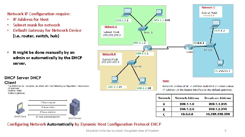 Network IP Configuration require: • IP Address for Host • Subnet mask for network Network IP Configuration require: • IP Address for Host • Subnet mask for network