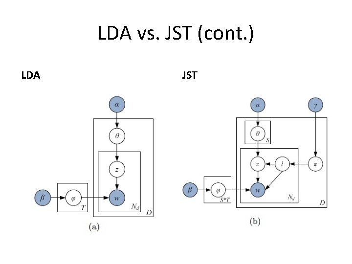 LDA vs. JST (cont. ) LDA JST 