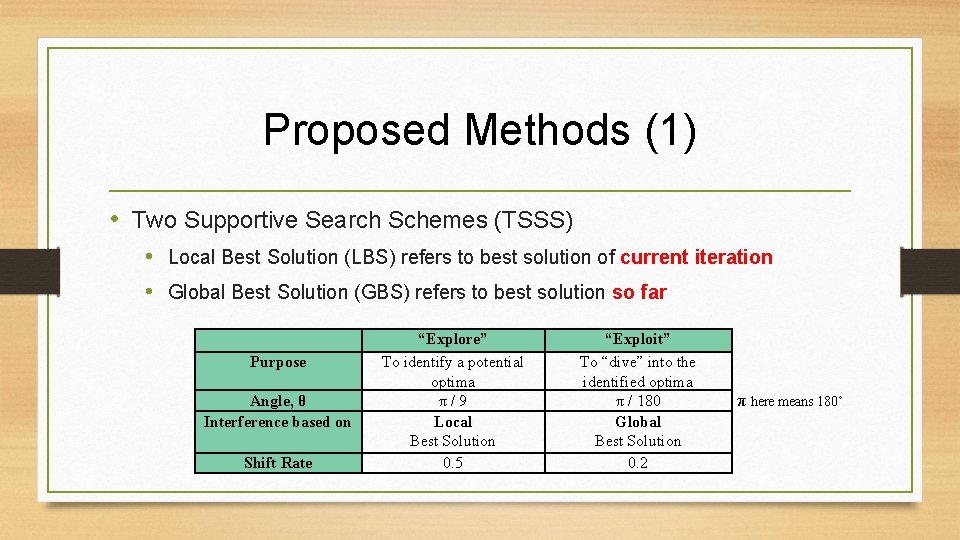 Proposed Methods (1) • Two Supportive Search Schemes (TSSS) • Local Best Solution (LBS) Proposed Methods (1) • Two Supportive Search Schemes (TSSS) • Local Best Solution (LBS)