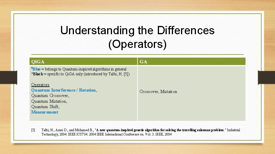 Understanding the Differences (Operators) Qi. GA GA *Blue = belongs to Quantum-inspired algorithms in Understanding the Differences (Operators) Qi. GA GA *Blue = belongs to Quantum-inspired algorithms in