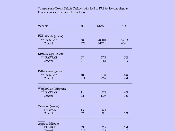 Comparison of North Dakota Children with FAS or FAE to the control group. Four