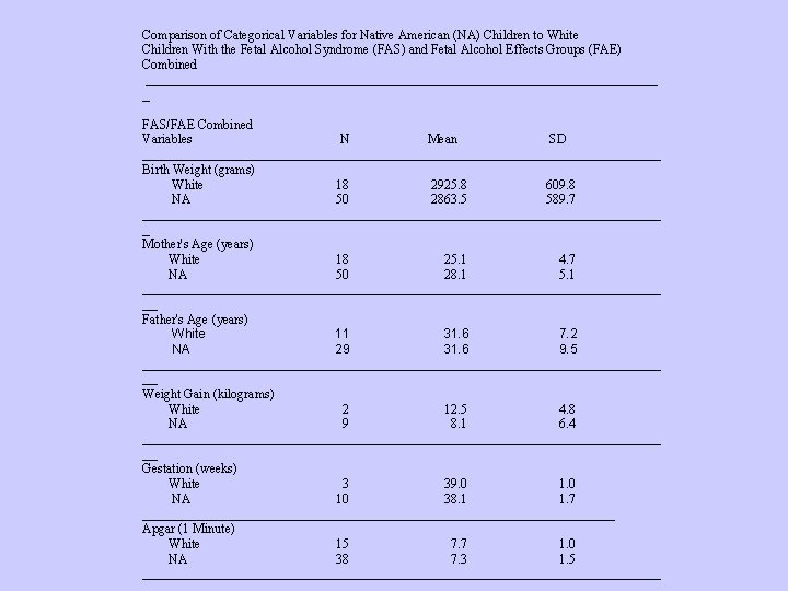 Comparison of Categorical Variables for Native American (NA) Children to White Children With the