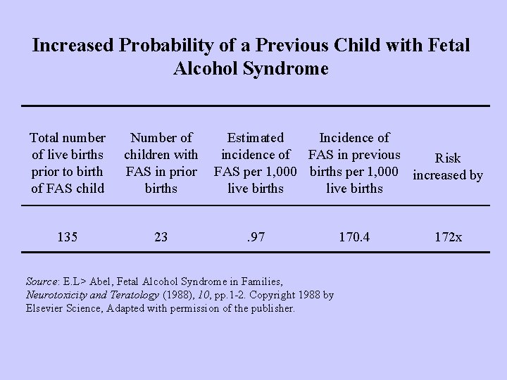 Increased Probability of a Previous Child with Fetal Alcohol Syndrome Total number of live
