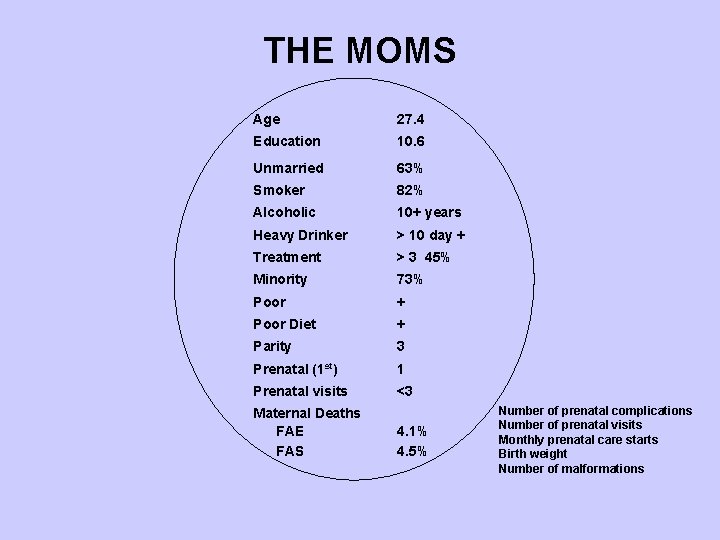 THE MOMS Age 27. 4 Education 10. 6 Unmarried 63% Smoker 82% Alcoholic 10+