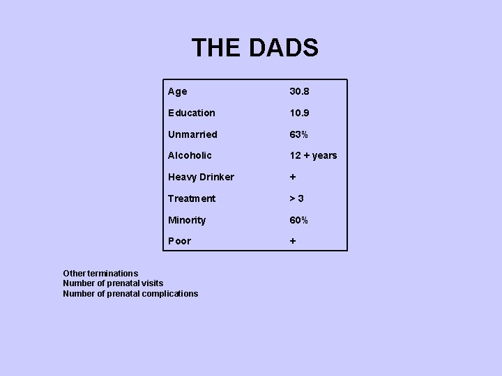 THE DADS Age 30. 8 Education 10. 9 Unmarried 63% Alcoholic 12 + years
