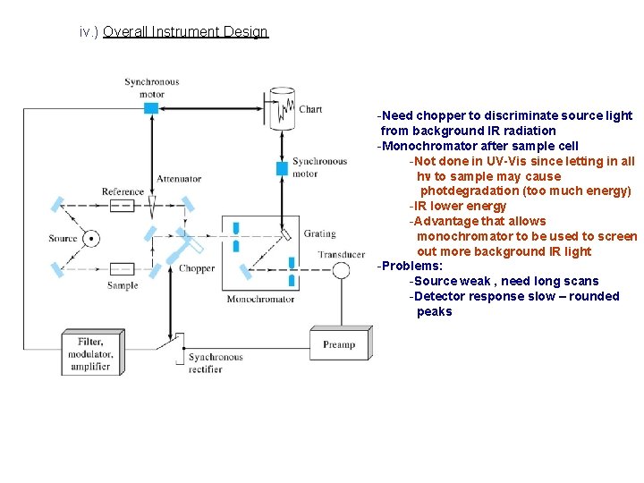 iv. ) Overall Instrument Design -Need chopper to discriminate source light from background IR