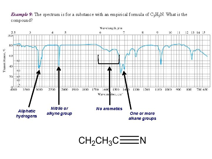 Example 9: The spectrum is for a substance with an empirical formula of C