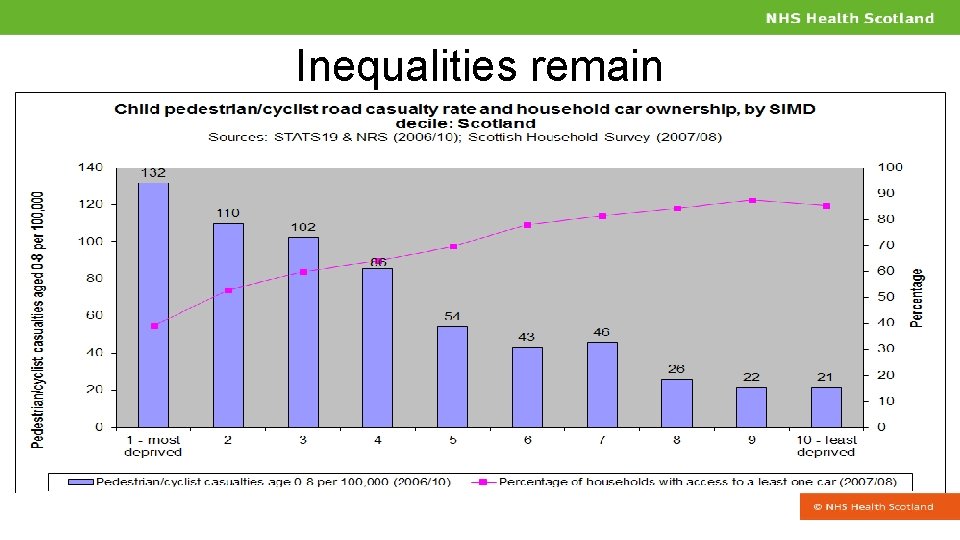 Inequalities remain 