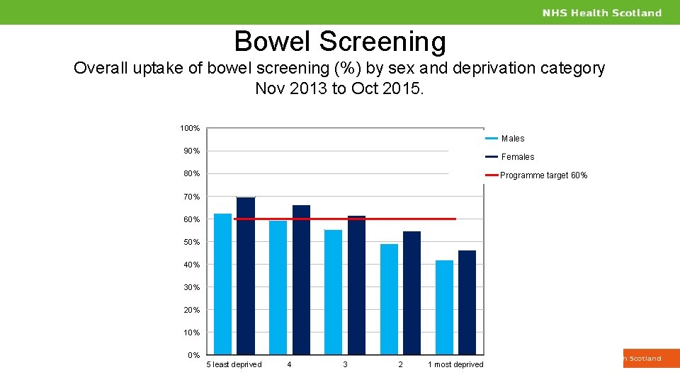 Bowel Screening Overall uptake of bowel screening (%) by sex and deprivation category Nov