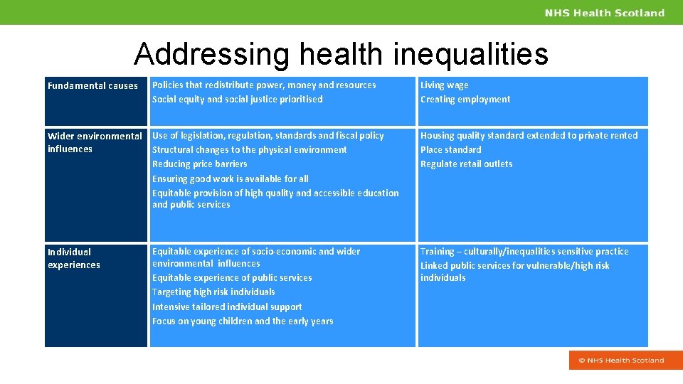 Addressing health inequalities Fundamental causes Policies that redistribute power, money and resources Social equity