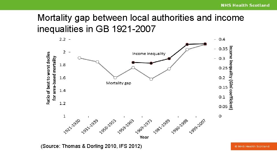 Mortality gap between local authorities and income inequalities in GB 1921 -2007 (Source: Thomas