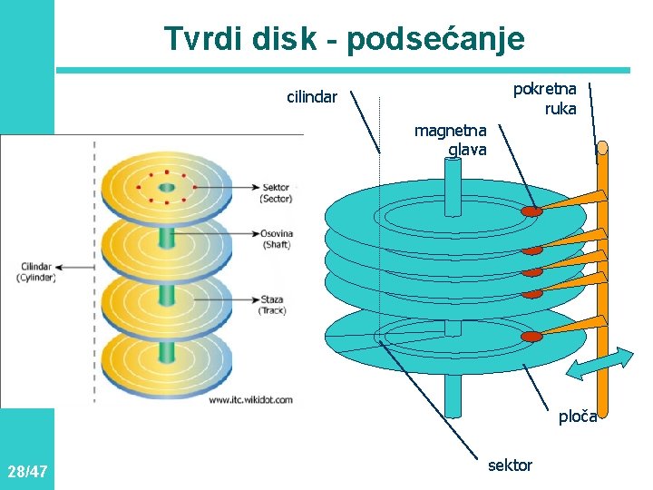 Tvrdi disk - podsećanje pokretna ruka cilindar magnetna glava ploča 28/47 sektor 