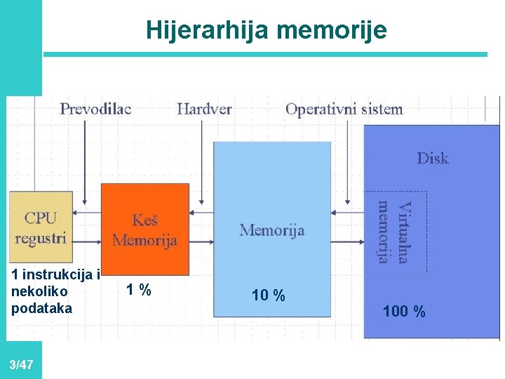 Hijerarhija memorije 1 instrukcija i nekoliko podataka 3/47 1% 100 % 