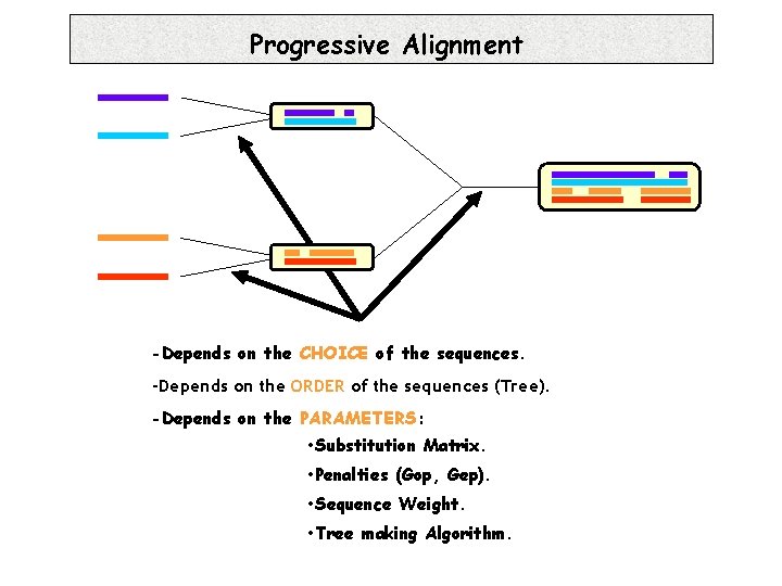 Progressive Alignment -Depends on the CHOICE of the sequences. -Depends on the ORDER of