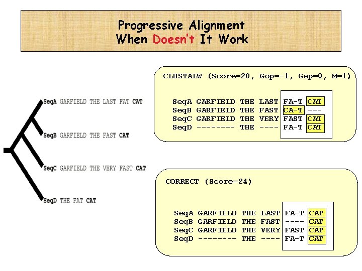 Progressive Alignment When Doesn’t It Work CLUSTALW (Score=20, Gop=-1, Gep=0, M=1) Seq. A Seq.