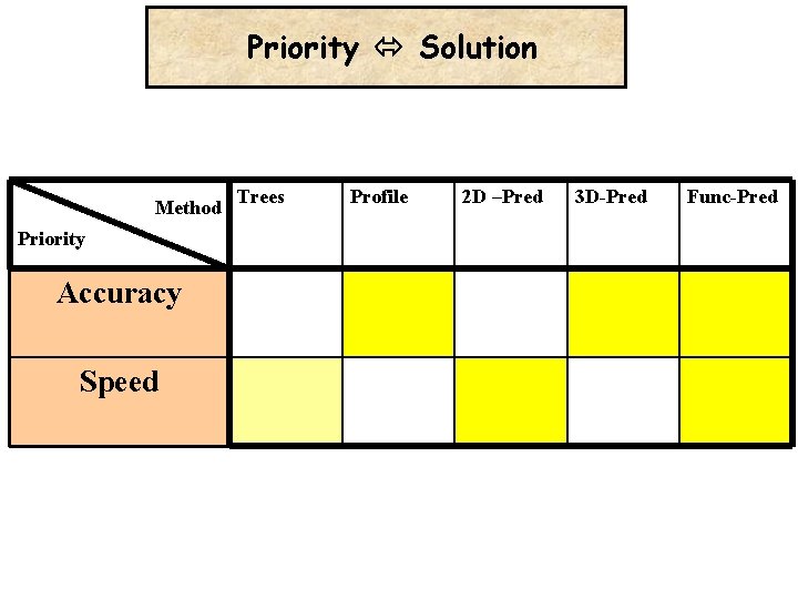 Priority Solution Method Priority Accuracy Speed Trees Profile 2 D –Pred 3 D-Pred Func-Pred