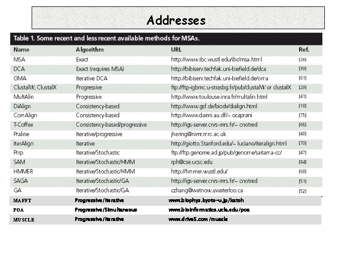 Addresses MAFFT Progressive/iterative www. biophys. kyoto-u. jp/katoh POA Progressive/Simultaneous www. bioinformatics. ucla. edu/poa MUSCLE