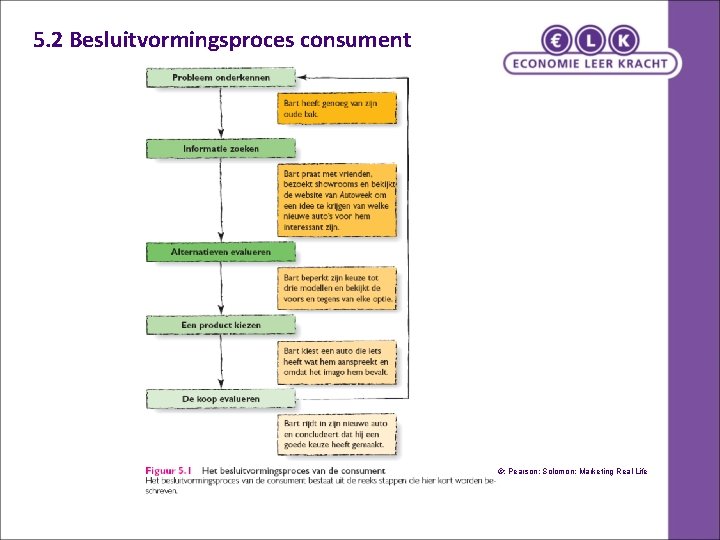 5. 2 Besluitvormingsproces consument ©: Pearson: Solomon: Marketing Real Life 