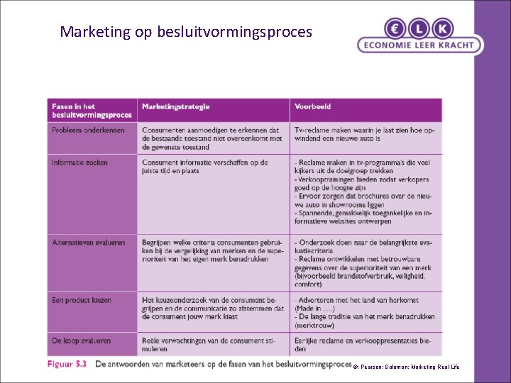 Marketing op besluitvormingsproces ©: Pearson: Solomon: Marketing Real Life 