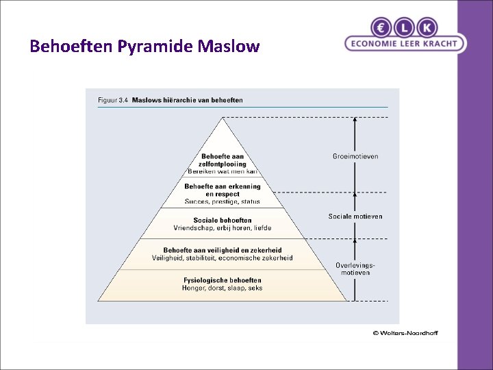 Behoeften Pyramide Maslow 