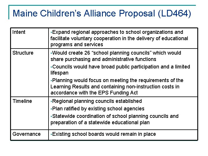 Maine Children’s Alliance Proposal (LD 464) Intent §Expand regional approaches to school organizations and
