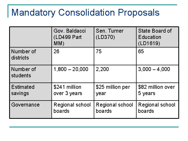 Mandatory Consolidation Proposals Gov. Baldacci (LD 499 Part MM) Sen. Turner (LD 370) State