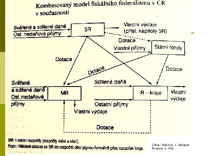 Zdroj: Peková, J. Veřejné finance, s. 456. 