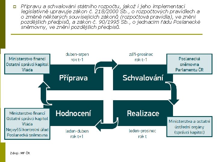 p Přípravu a schvalování státního rozpočtu, jakož i jeho implementaci legislativně upravuje zákon č.