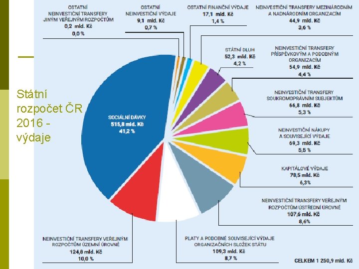 Státní rozpočet ČR 2016 - výdaje 