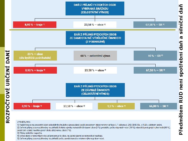 Předmětem RUD není spotřební daň a silniční daň ROZPOČTOVÉ URČENÍ DANÍ 