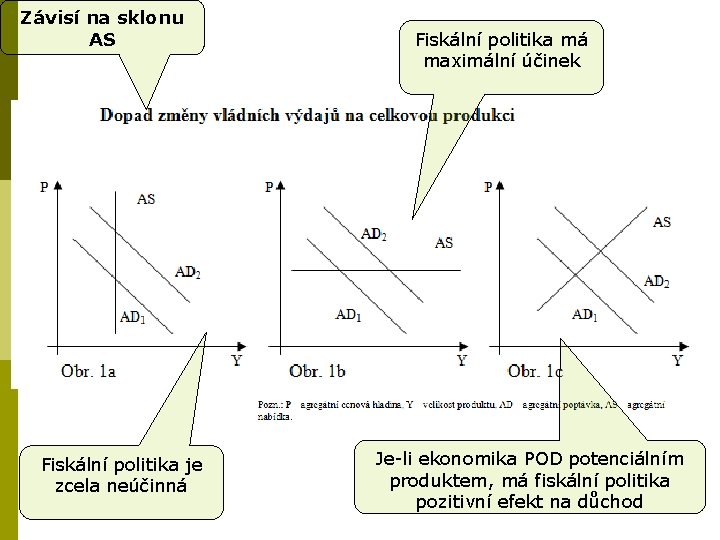 Závisí na sklonu AS Fiskální politika je zcela neúčinná Fiskální politika má maximální účinek