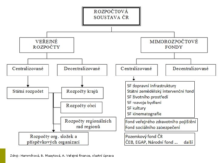 Zdroj: Hamrníková, B. Maaytová, A. Veřejné finance, vlastní úprava 