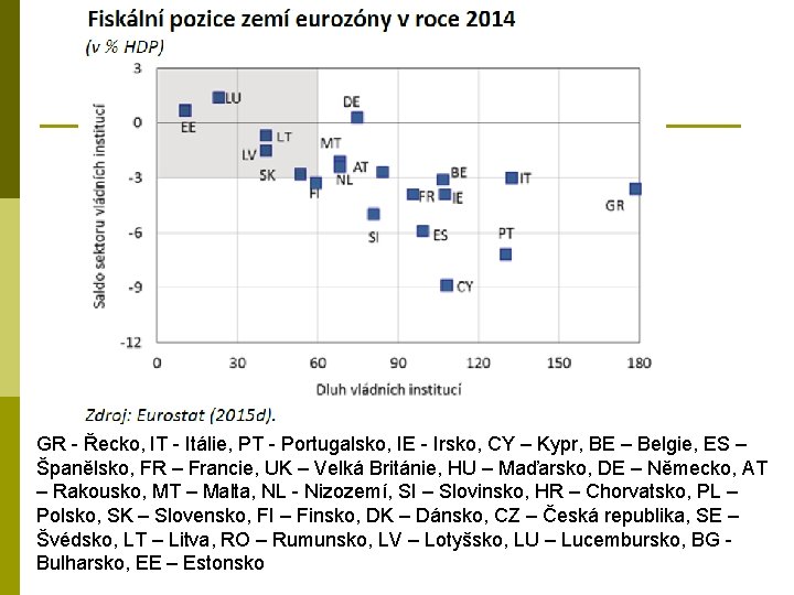 GR - Řecko, IT - Itálie, PT - Portugalsko, IE - Irsko, CY –