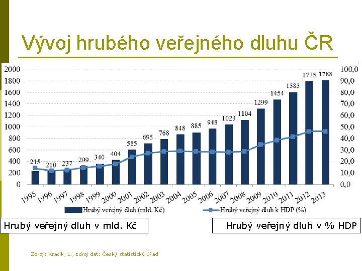 Vývoj hrubého veřejného dluhu ČR Hrubý veřejný dluh v mld. Kč Zdroj: Kracík, L.