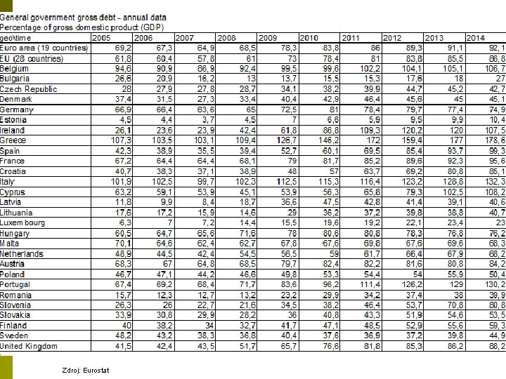 Zdroj: Eurostat 