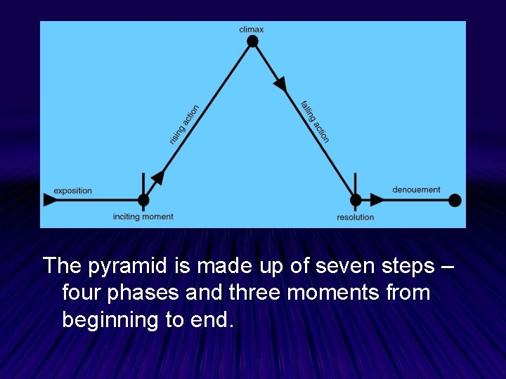 The pyramid is made up of seven steps – four phases and three moments