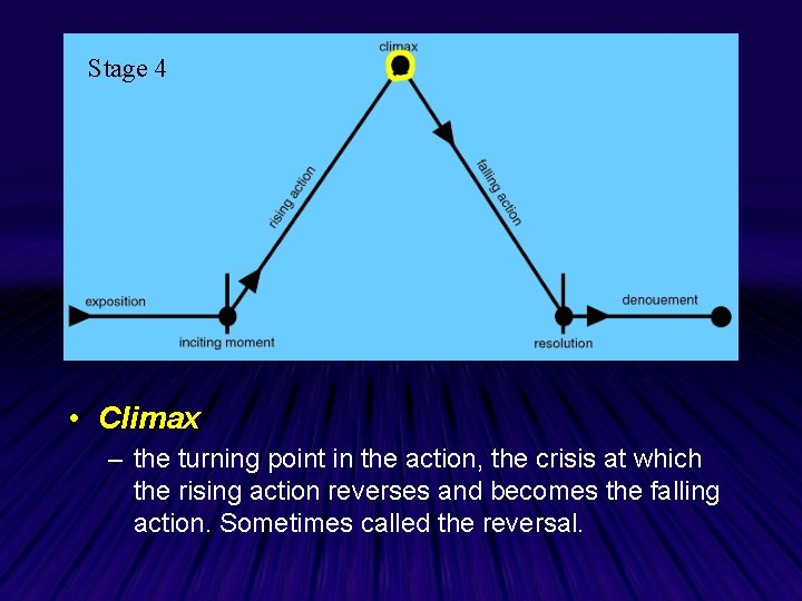 Stage 4 • Climax – the turning point in the action, the crisis at