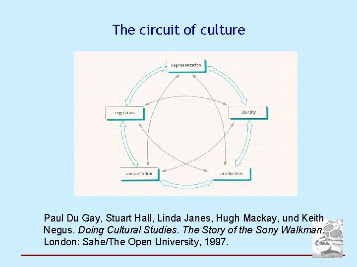 The circuit of culture Paul Du Gay, Stuart Hall, Linda Janes, Hugh Mackay, und