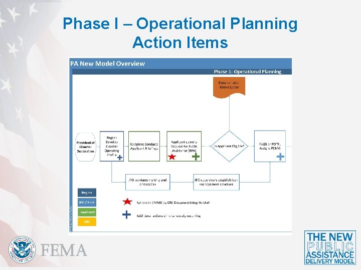 Phase I – Operational Planning Action Items 