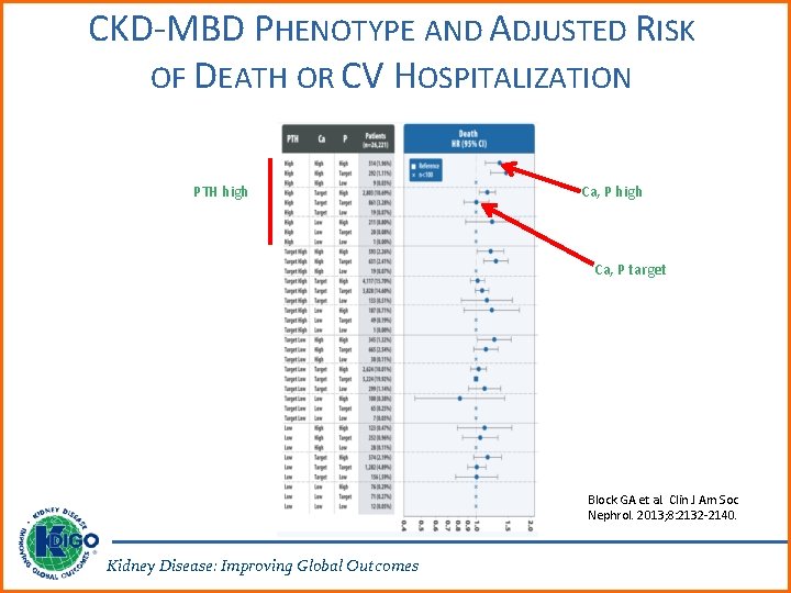 CKD-MBD PHENOTYPE AND ADJUSTED RISK OF DEATH OR CV HOSPITALIZATION PTH high Ca, P