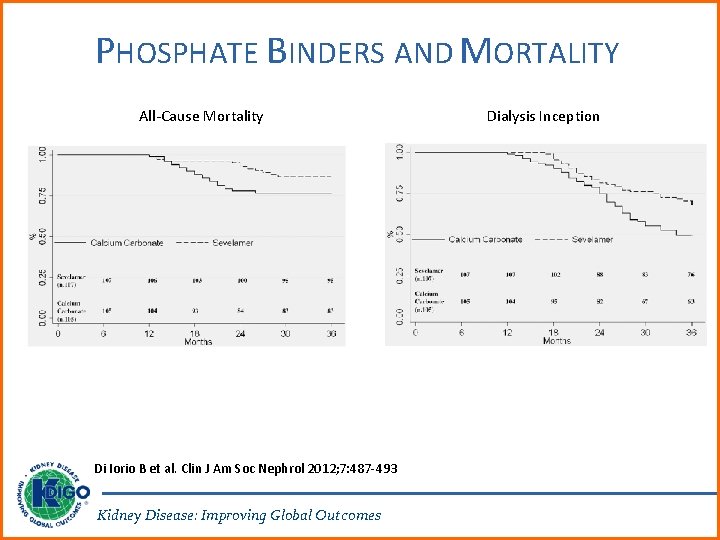 PHOSPHATE BINDERS AND MORTALITY All-Cause Mortality Di Iorio B et al. Clin J Am