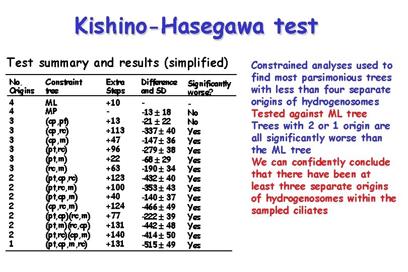 Kishino-Hasegawa test Test summary and results (simplified) No. Origins 4 4 3 3 3