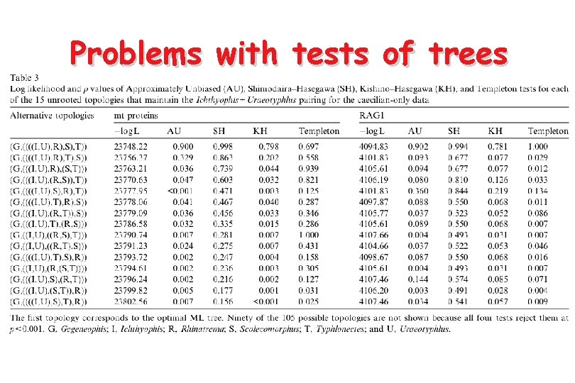 Problems with tests of trees 