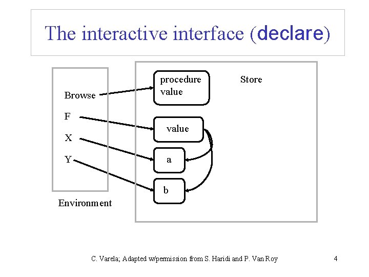 The interactive interface (declare) Browse procedure value Store F value X Y a b