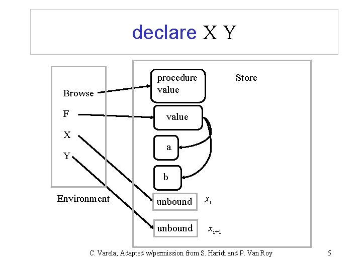 declare X Y Browse F procedure value Store value X a Y b Environment