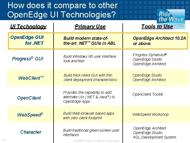 How does it compare to other Open. Edge UI Technologies? UI Technology Tools to