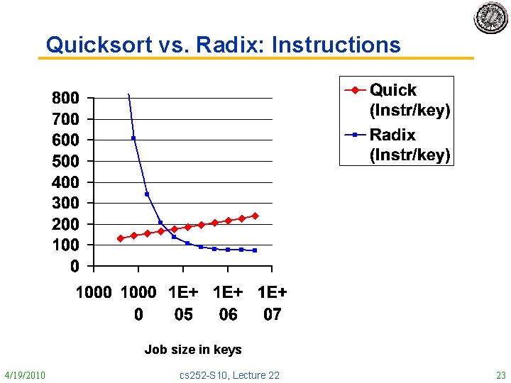 Quicksort vs. Radix: Instructions Job size in keys 4/19/2010 cs 252 -S 10, Lecture