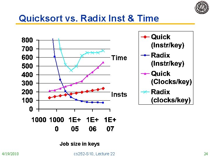 Quicksort vs. Radix Inst & Time Insts Job size in keys 4/19/2010 cs 252